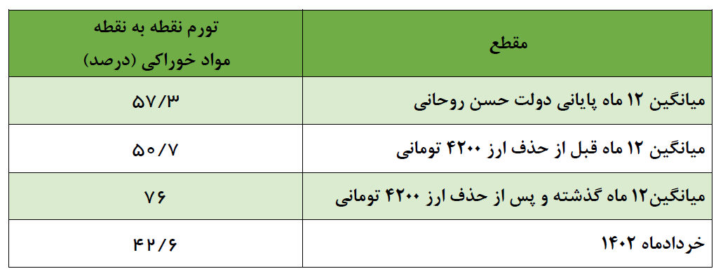 تورم نقطهای مواد خوراکی ۳۳ درصد کم شد