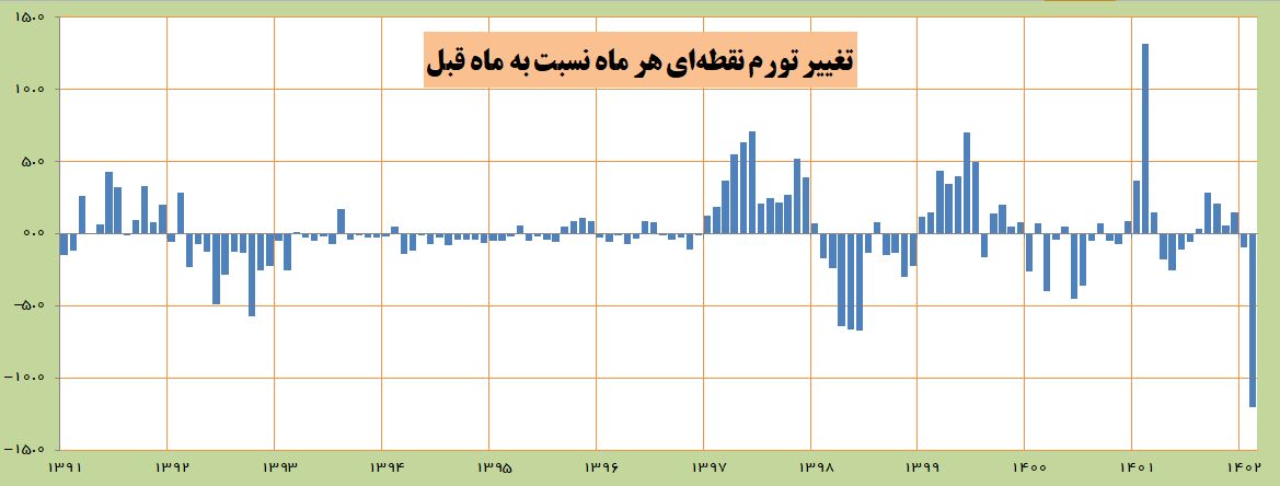 رکورد کاهش تورم در کشور چگونه شکسته شد؟