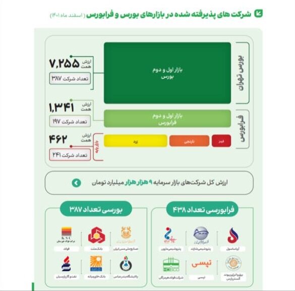 جزییات سودآوری صنایع بزرگ در بازار سرمایه تا پایان ۱۴۰۱