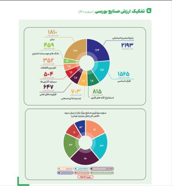 جزییات سودآوری صنایع بزرگ در بازار سرمایه تا پایان ۱۴۰۱