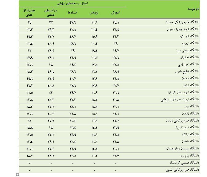 نام ۶۵ دانشگاه ایرانی در فهرست برترین‌های آسیا در رتبه‌بندی مؤسسه تایمز