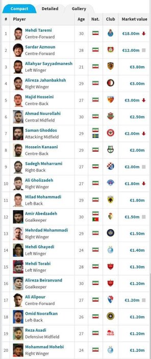 لیست گران‌ترین بازیکنان ایرانی؛ اختلاف فاحش طارمی با آزمون
