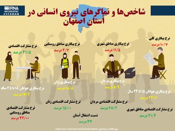 شاخص‌های و نماگرهای نیروی انسانی در اُستان اصفهان