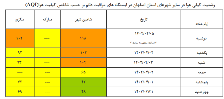 هوای اصفهان برای گروه‌های حساس ناسالم است