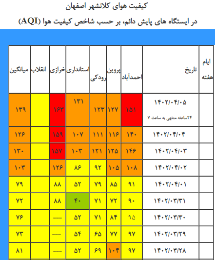 هوای اصفهان برای گروه‌های حساس ناسالم است