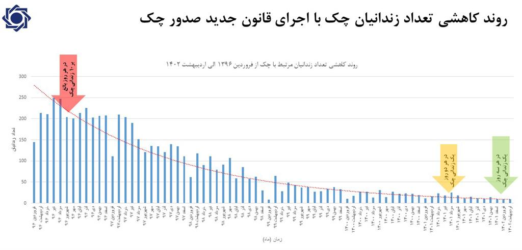 کاهش ۹۶ درصدی آمار زندانیان چک پس از اجرای قانون جدید چک