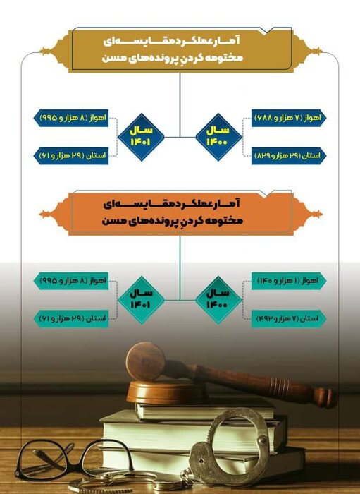 ۲۰ درصد پرونده‌های قضایی معوقه در خوزستان کاهش یافت