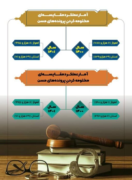 ۲۰ درصد پروندههای قضایی معوقه در خوزستان کاهش یافت
