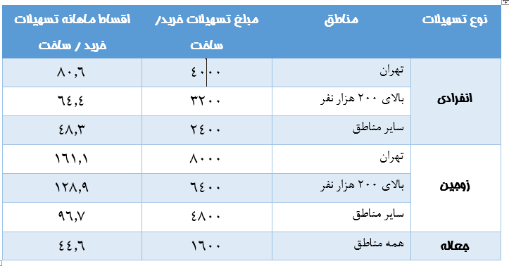 16.5 percent of bank facilities were paid to the housing sector in May