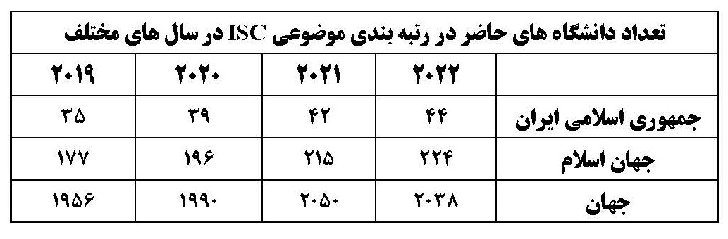 حضور ۴۴ دانشگاه ایران در رتبه‌بندی ۲۰۲۲ موسسه استنادی جهان اسلام/ دانشگاه تهران درصدر کشور