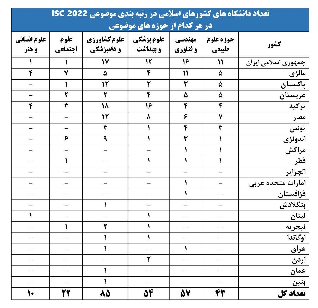 حضور ۴۴ دانشگاه ایران در رتبهبندی ۲۰۲۲ موسسه استنادی جهان اسلام/ دانشگاه تهران درصدر کشور