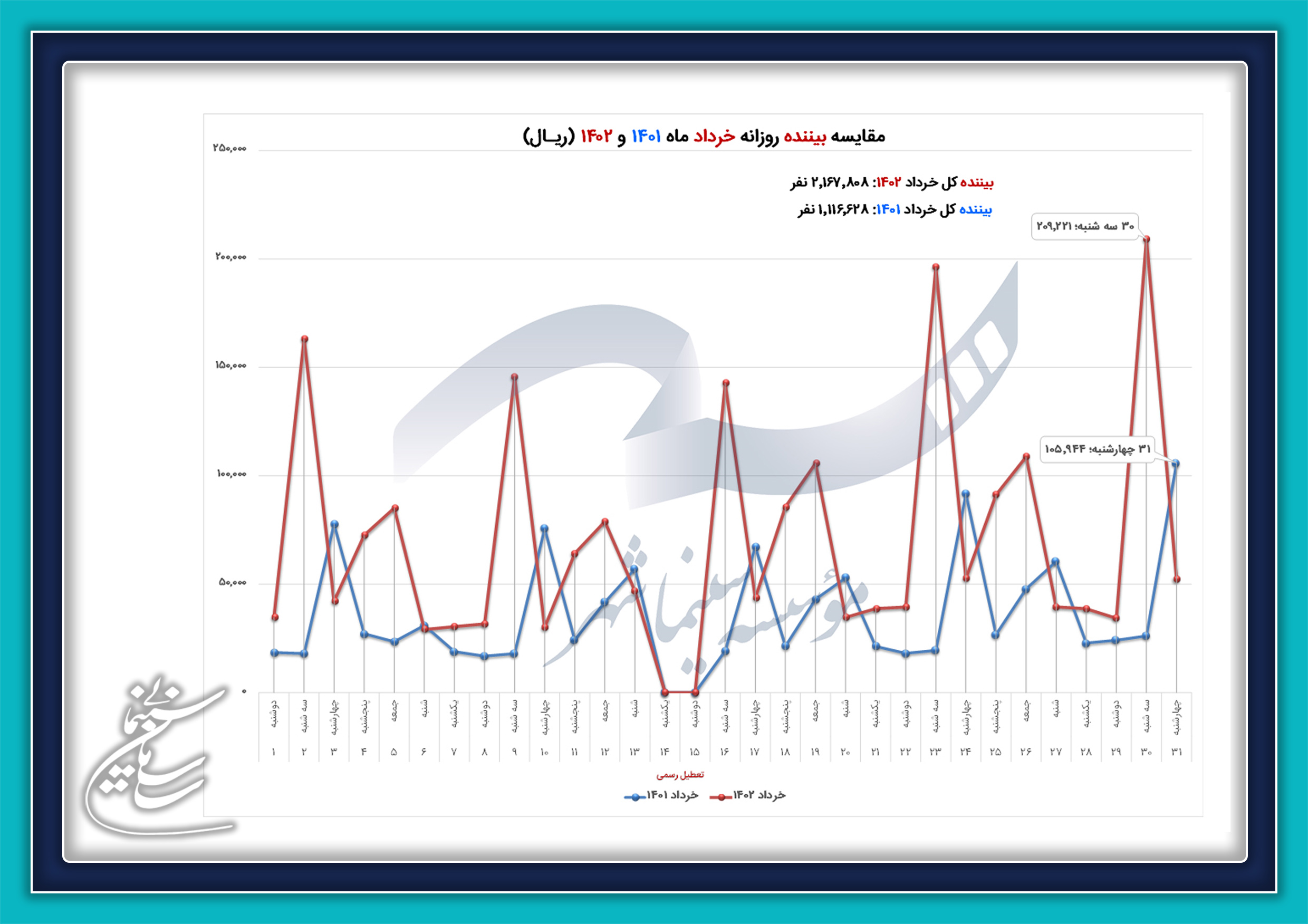 اسامی ۴۰ سینمای پرفروش بهار اعلام شد