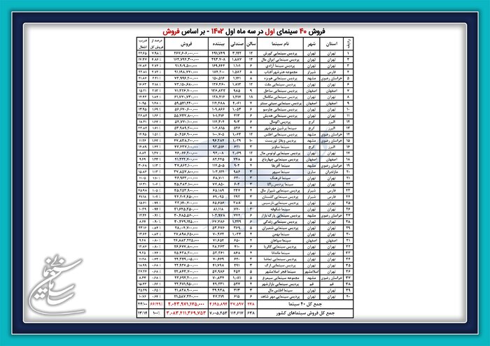 اسامی ۴۰ سینمای پرفروش بهار اعلام شد