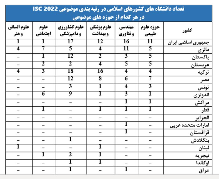 حضور ۴۴ دانشگاه کشور در جمع برترین‌های جهان؛  ایران در صدر کشورهای اسلامی