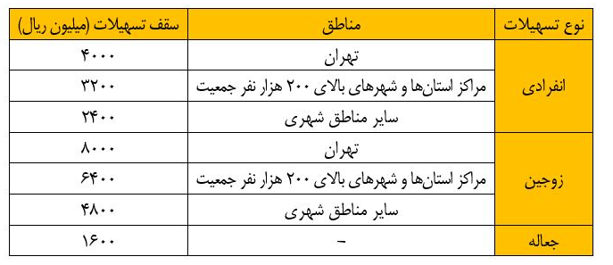 افزایش سقف وام ساخت و خرید مسکن ابلاغ شد