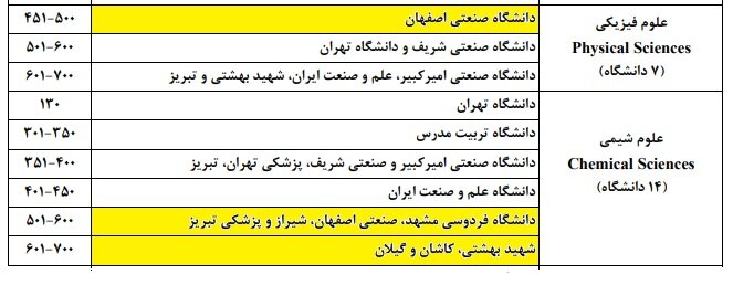 حضور چهار دانشگاه از اصفهان در رتبه‌بندی ۲۰۲۲ موسسه استنادی جهان اسلام