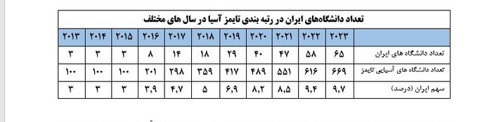 ۹ دانشگاه ایرنا در میان ۱۰۰ دانشگاه برتر آسیا قرار گرفتند