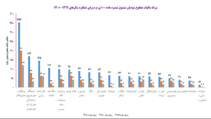 مالیات ماهانه طلافروشان کمتر از یک میلیون/ مالیات پزشکان و طلافروشان کمتر از کارمندان