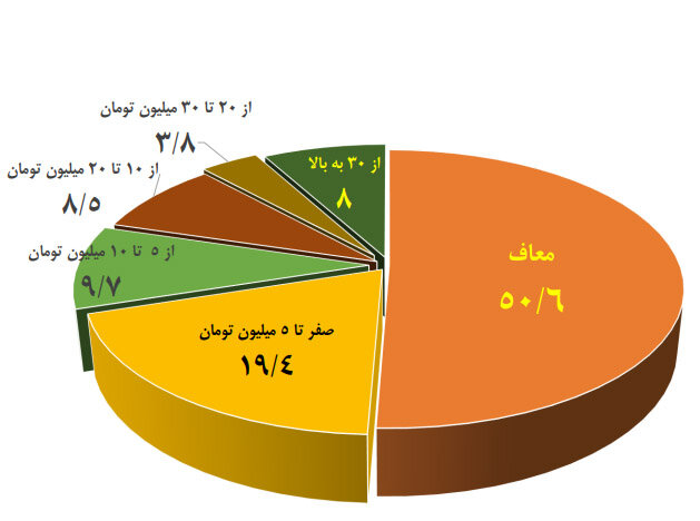 مالیات ماهانه طلافروشان کمتر از یک میلیون/ مالیات پزشکان و طلافروشان کمتر از کارمندان