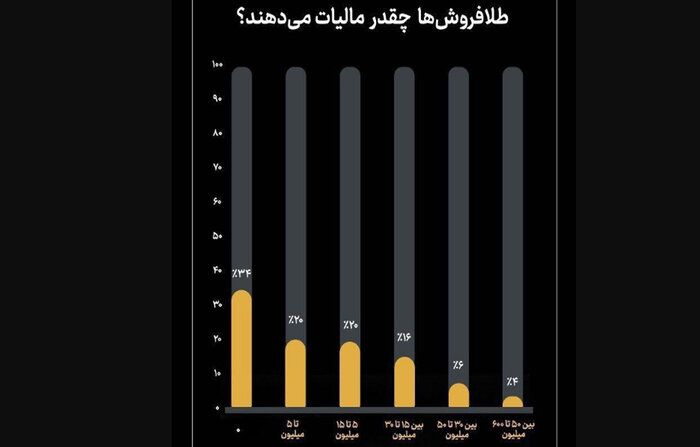 مالیات ماهانه طلافروشان کمتر از یک میلیون/ مالیات پزشکان و طلافروشان کمتر از کارمندان