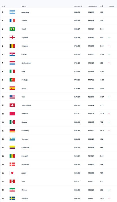 رنکینگ فیفا اعلام شد؛ صعود ایران به رتبه بیست و دوم + عکس