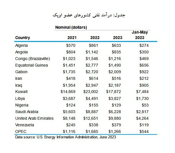 L'Iran a vendu 19 milliards de dollars de pétrole en 2023 (EIA)