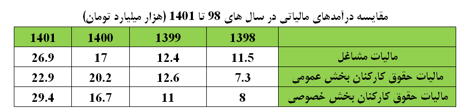 مالیات ماهانه طلافروشان کمتر از یک میلیون/ مالیات پزشکان و طلافروشان کمتر از کارمندان