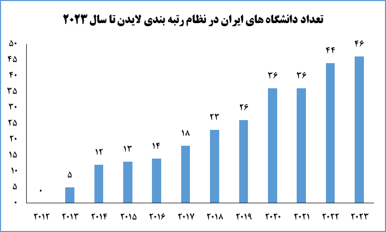 حضور ۴۶ دانشگاه ایران در رتبهبندی لایدن ۲۰۲۳/ ایران در صدر کشورهای اسلامی