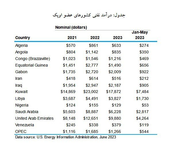 درآمد نفتی سرانه کشور