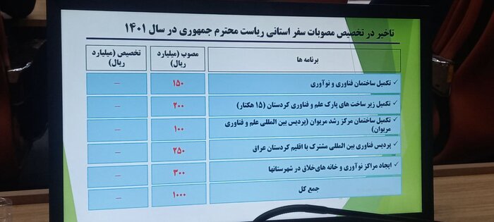 مبلغی از مصوبات سفر رئیس جمهور به پارک علم و فناوری کردستان تخصیص نیافته است