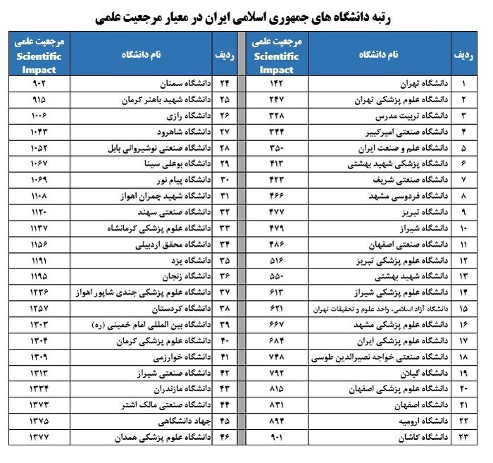 حضور ۴۶ دانشگاه ایران در رتبه‌بندی لایدن ۲۰۲۳/ ایران در صدر کشورهای اسلامی