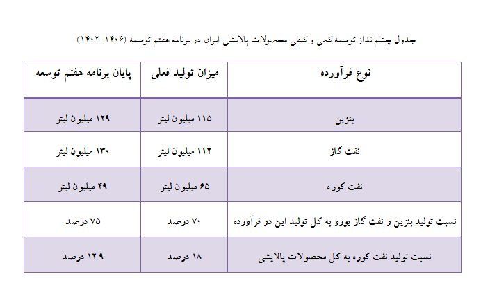 توسعه طرحهای پالایشی فراسرزمینی در چشمانداز برنامه هفتم/ رشد ۵ درصدی تولید فرآوردهها