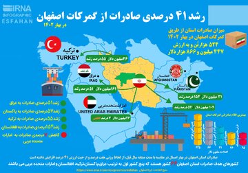 اینفوگرافیک| رُشد ۴۱ درصدی صادرات از گمرک اصفهان در بهار ۱۴۰۲