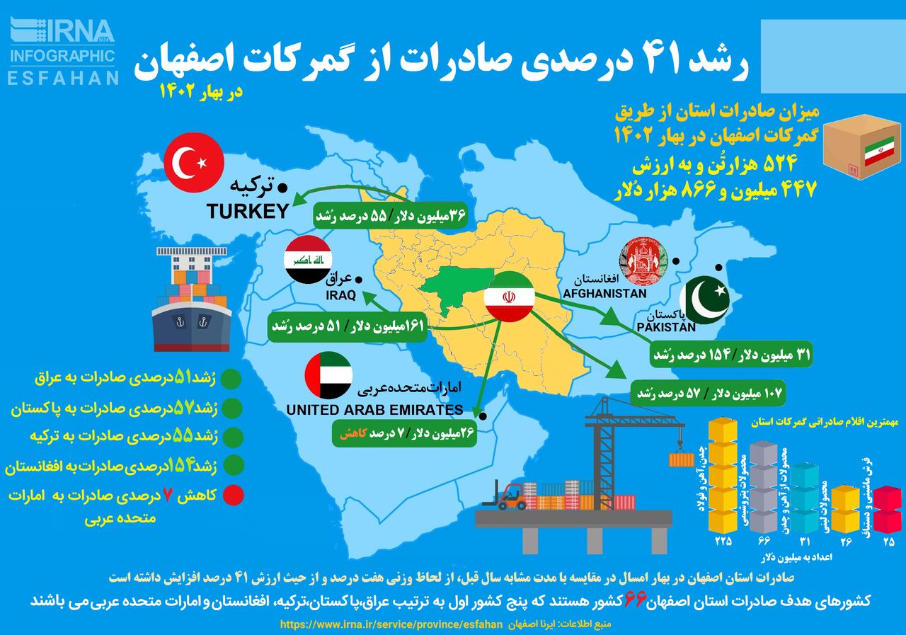 اینفوگرافیک| رُشد ۴۱ درصدی صادرات از گمرک اصفهان در بهار ۱۴۰۲