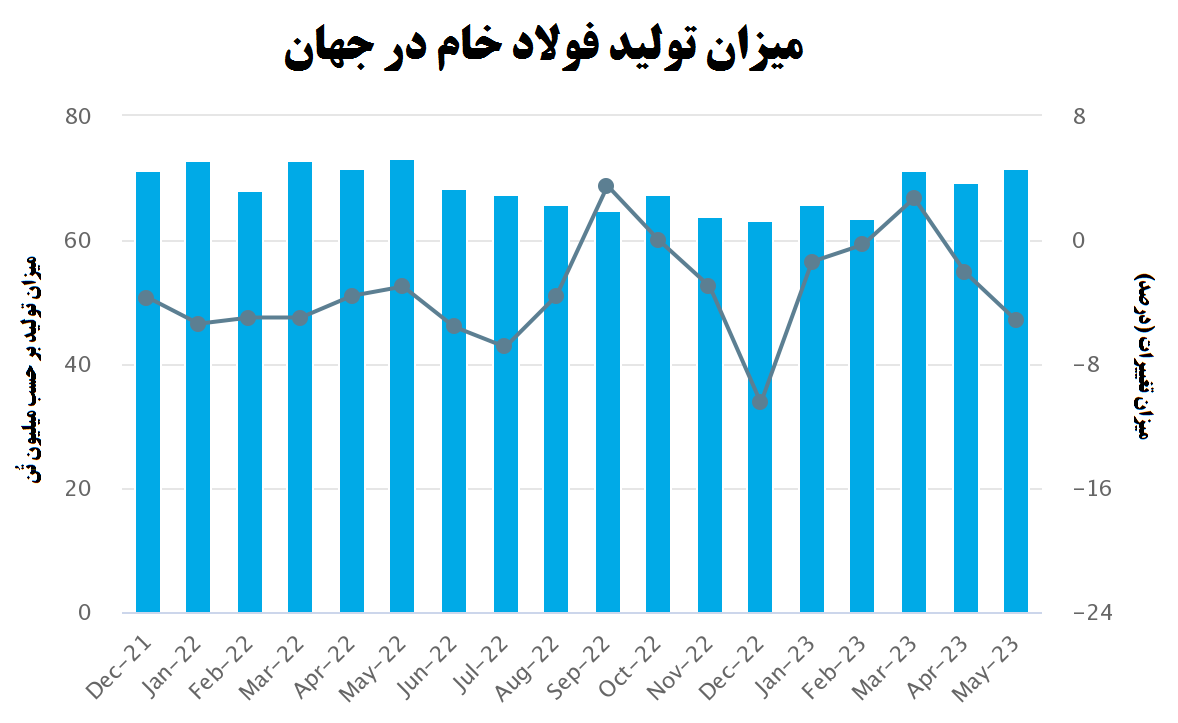نقش اصفهان در صعود ایران به جایگاه هفتم فولادسازان جهان