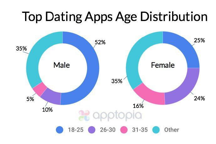 ۱۳ درصد از دوستیهای آنلاین در جهان به ازدواج ختم میشود
