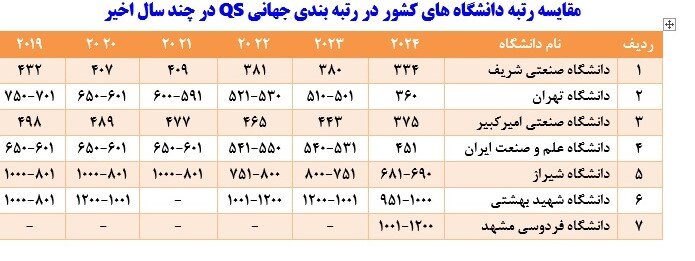 جایگاه دانشگاه‌های ایران در نظام‌های رتبه‌بندی/ صعود تدریجی و تثبیت در قله کشورهای اسلامی