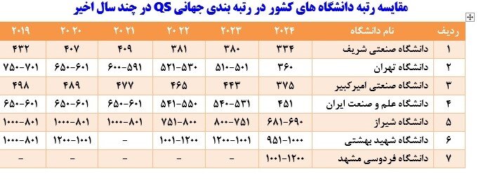 جایگاه دانشگاههای ایران در نظامهای رتبهبندی/ صعود تدریجی و تثبیت در قله کشورهای اسلامی