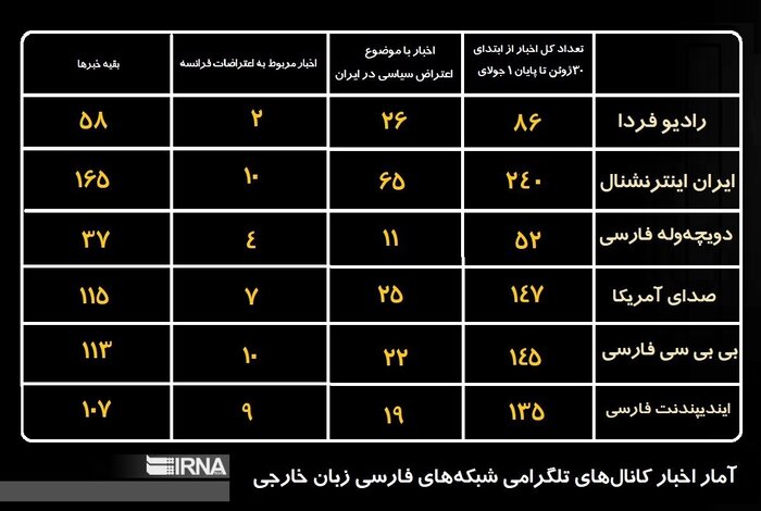 اعتراضاتی که نیست، ۴ برابر اعتراضاتی که هست پوشش می‌دهند