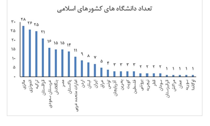 هفت دانشگاه کشور به رتبه بندی کیو اس ۲۰۲۴ راه یافتند/ ارتقای رتبه همه دانشگاه‌های ایرانی