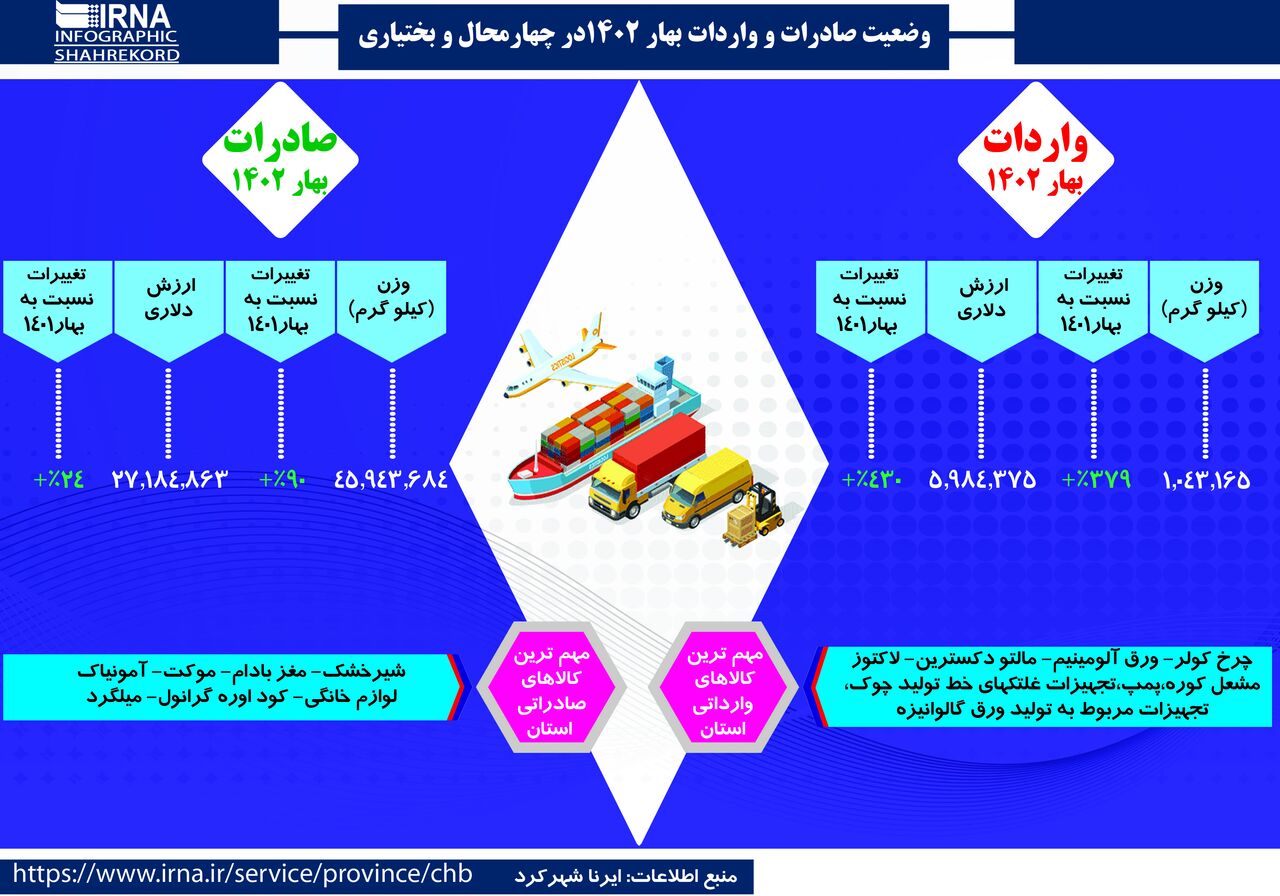 اینفوگرافیک/ آخرین وضعیت صادرات و واردات چهارمحال و بختیاری