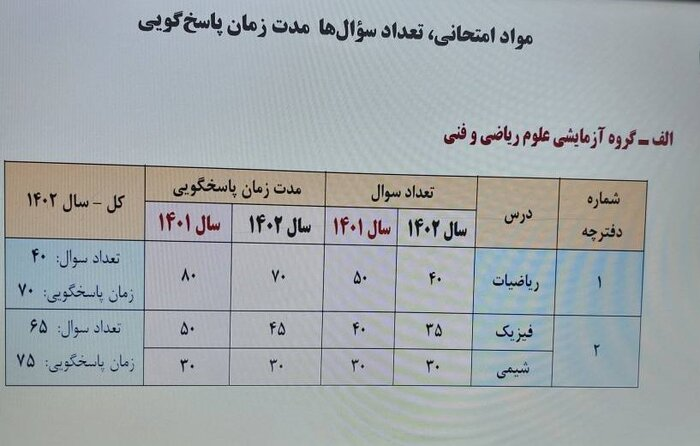 کنکور۱۴۰۲ در ایستگاه پایانی/ نخستین روز رقابت با داوطلبان ریاضی و علوم انسانی