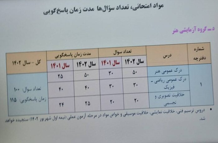 نوبت دوم کنکور ۱۴۰۲ برای داوطلبان گروه آزمایشی هنر آغاز شد/حضور ۶۱ هزار و ۷۰۲ نفر