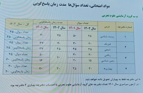 آغاز دومین روز کنکور ۱۴۰۲ با شرکت داوطلبان علوم تجربی/ ۴۸۵ هزار و ۳۵ داوطلب رقابت می‌کنند