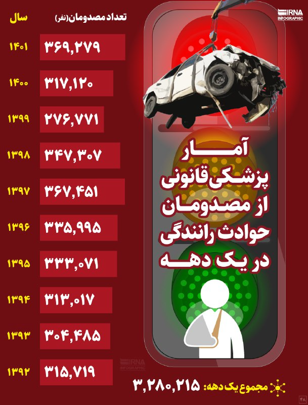 سالانه ۸۰۰ هزار مصدوم سوانح رانندگی در ایران، با کدام فرمان می‌رانیم؟