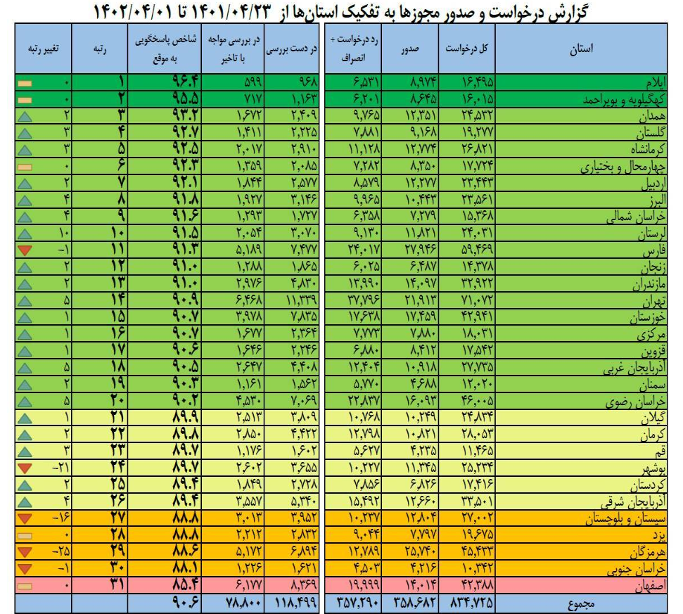 وضعیت پاسخگویی استان‌ها در صدور مجوزهای کسب و کار اعلام شد