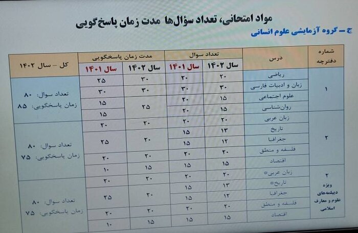 کنکور۱۴۰۲ در ایستگاه پایانی/ نخستین روز رقابت با داوطلبان ریاضی و علوم انسانی