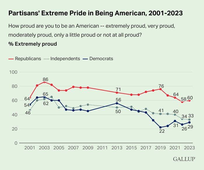 نظرسنجی گالوپ: هویت آمریکایی چندان افتخاری برای دموکرات ها و جوانان ندارد