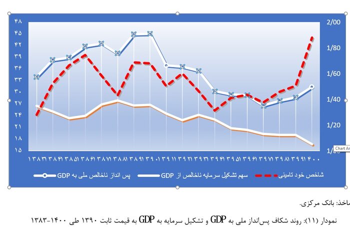 شکاف بین پس انداز و سرمایهگذاری 1 شکاف بین پس انداز و سرمایهگذاری