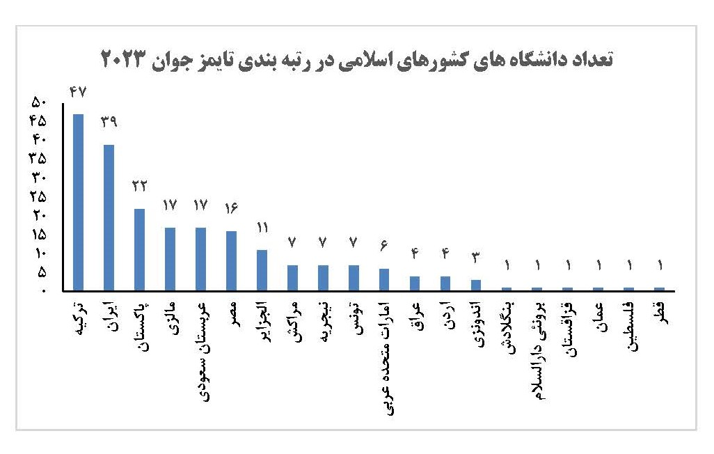حضور ۳۹ دانشگاه ایران در رتبه‌بندی تایمز دانشگاه‌های جوان ۲۰۲۳